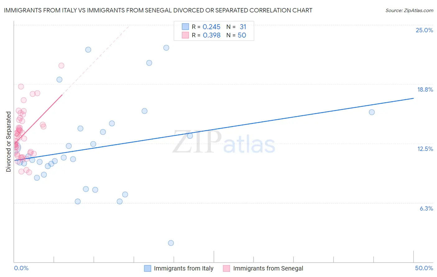 Immigrants from Italy vs Immigrants from Senegal Divorced or Separated