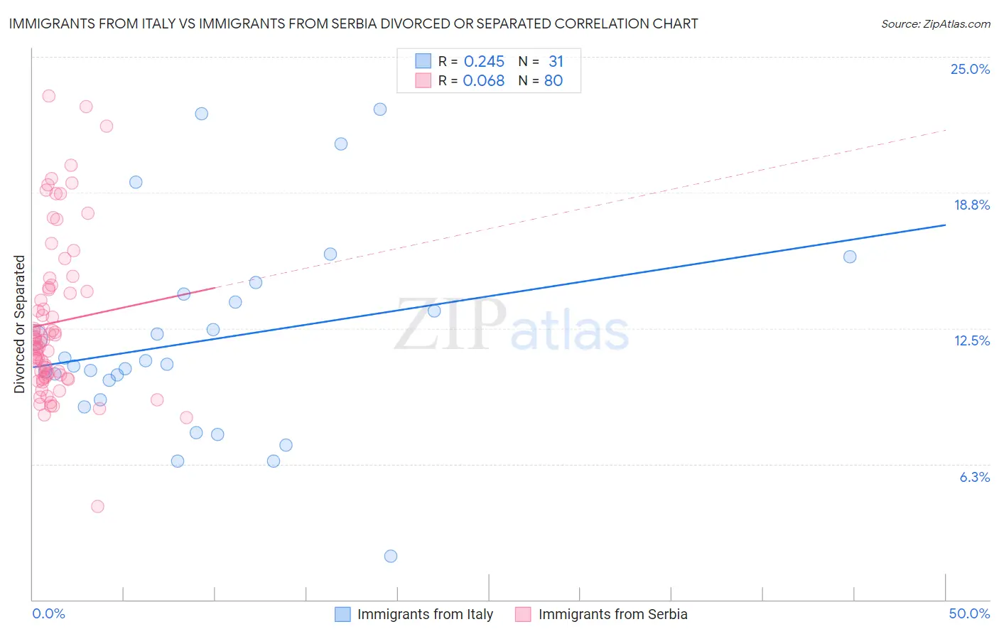 Immigrants from Italy vs Immigrants from Serbia Divorced or Separated