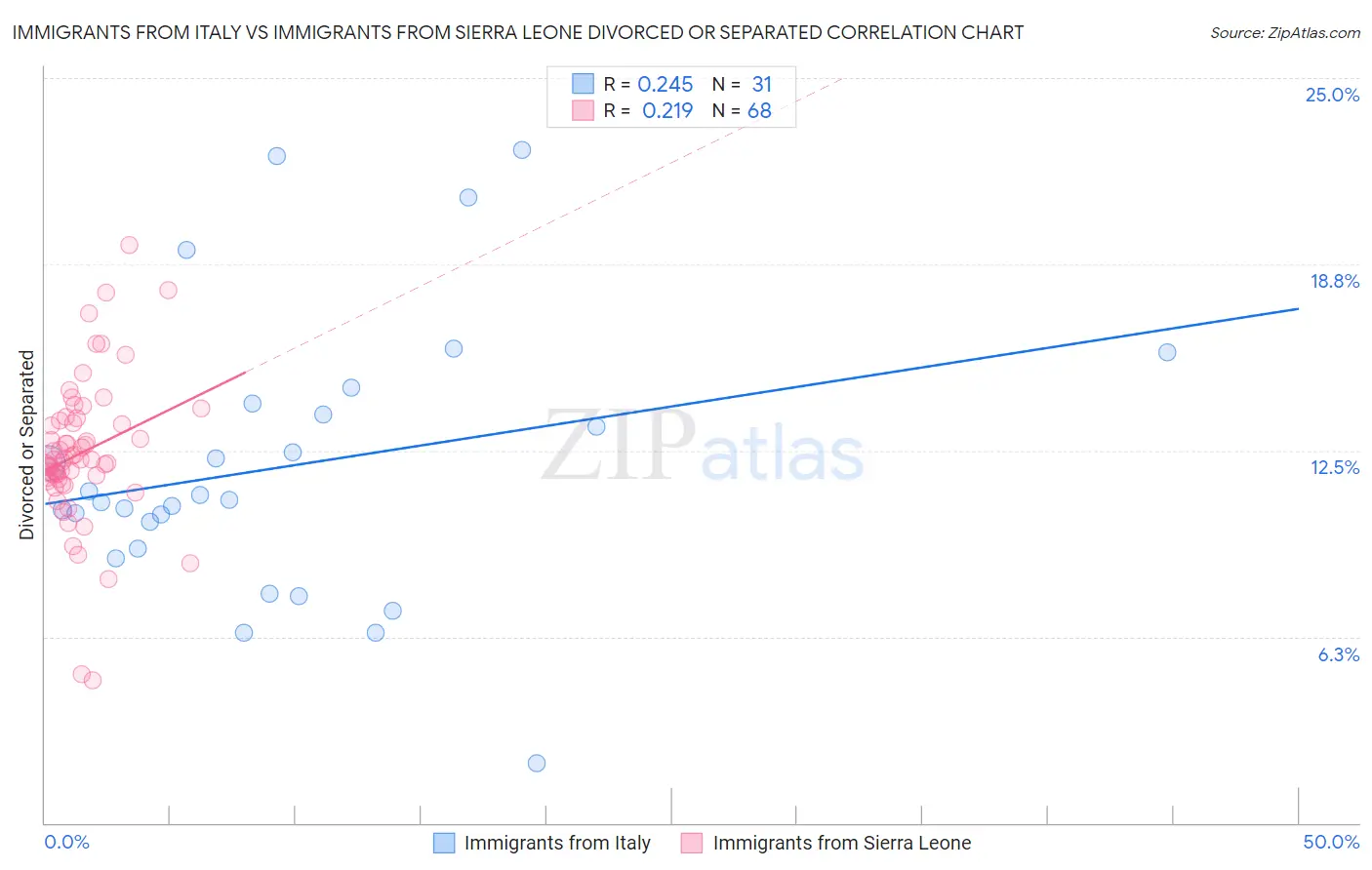 Immigrants from Italy vs Immigrants from Sierra Leone Divorced or Separated