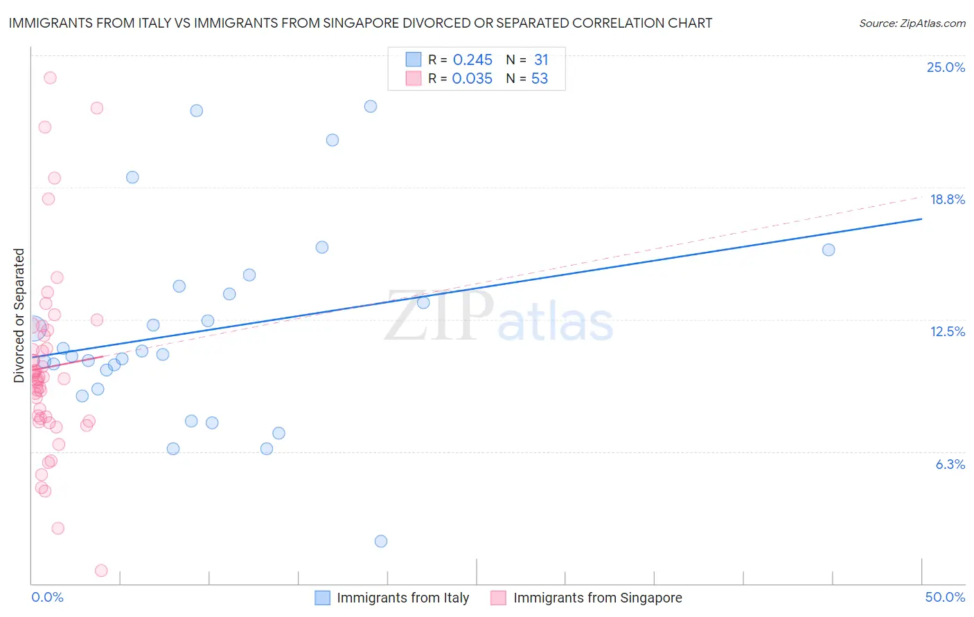 Immigrants from Italy vs Immigrants from Singapore Divorced or Separated