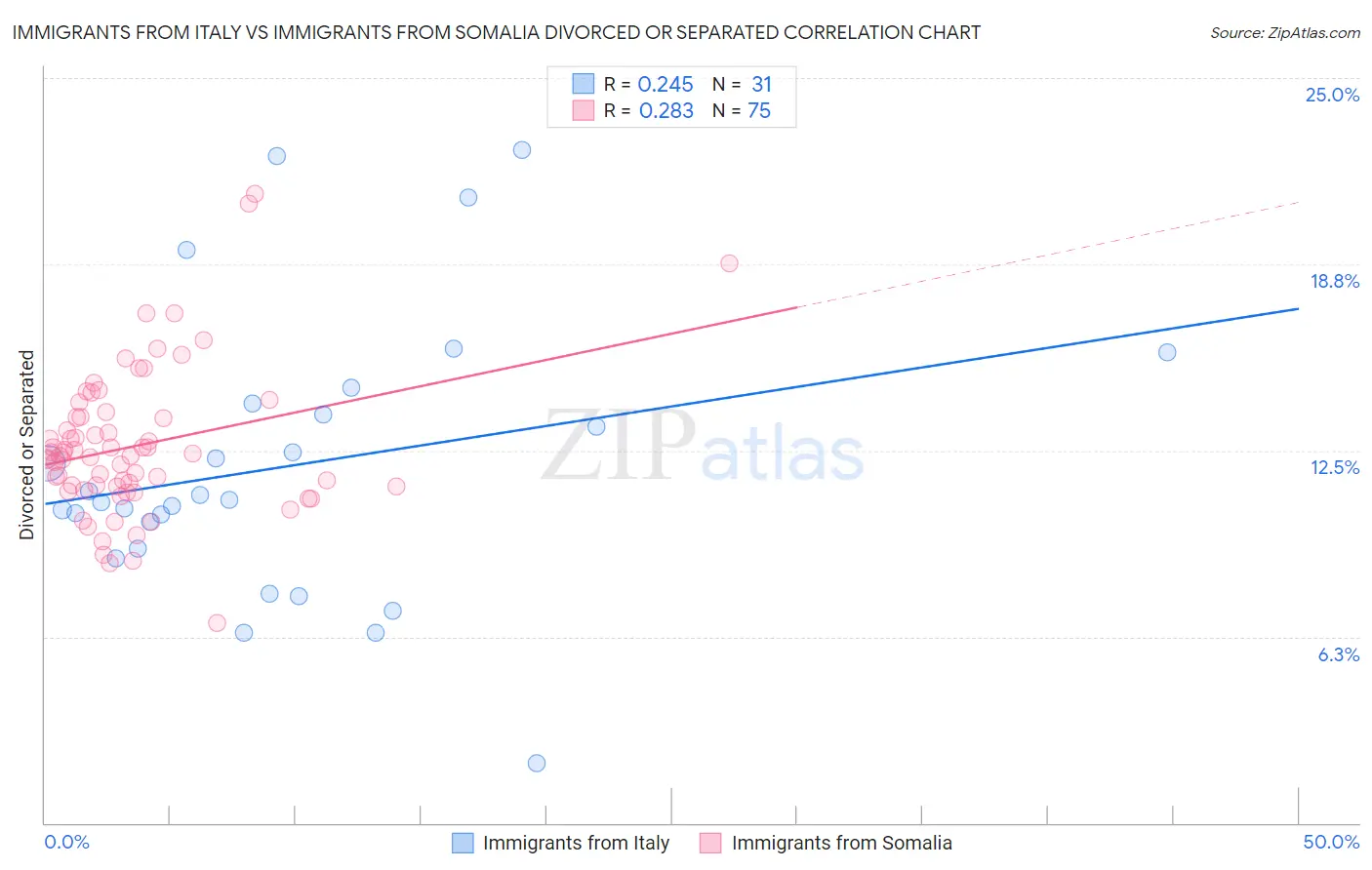Immigrants from Italy vs Immigrants from Somalia Divorced or Separated