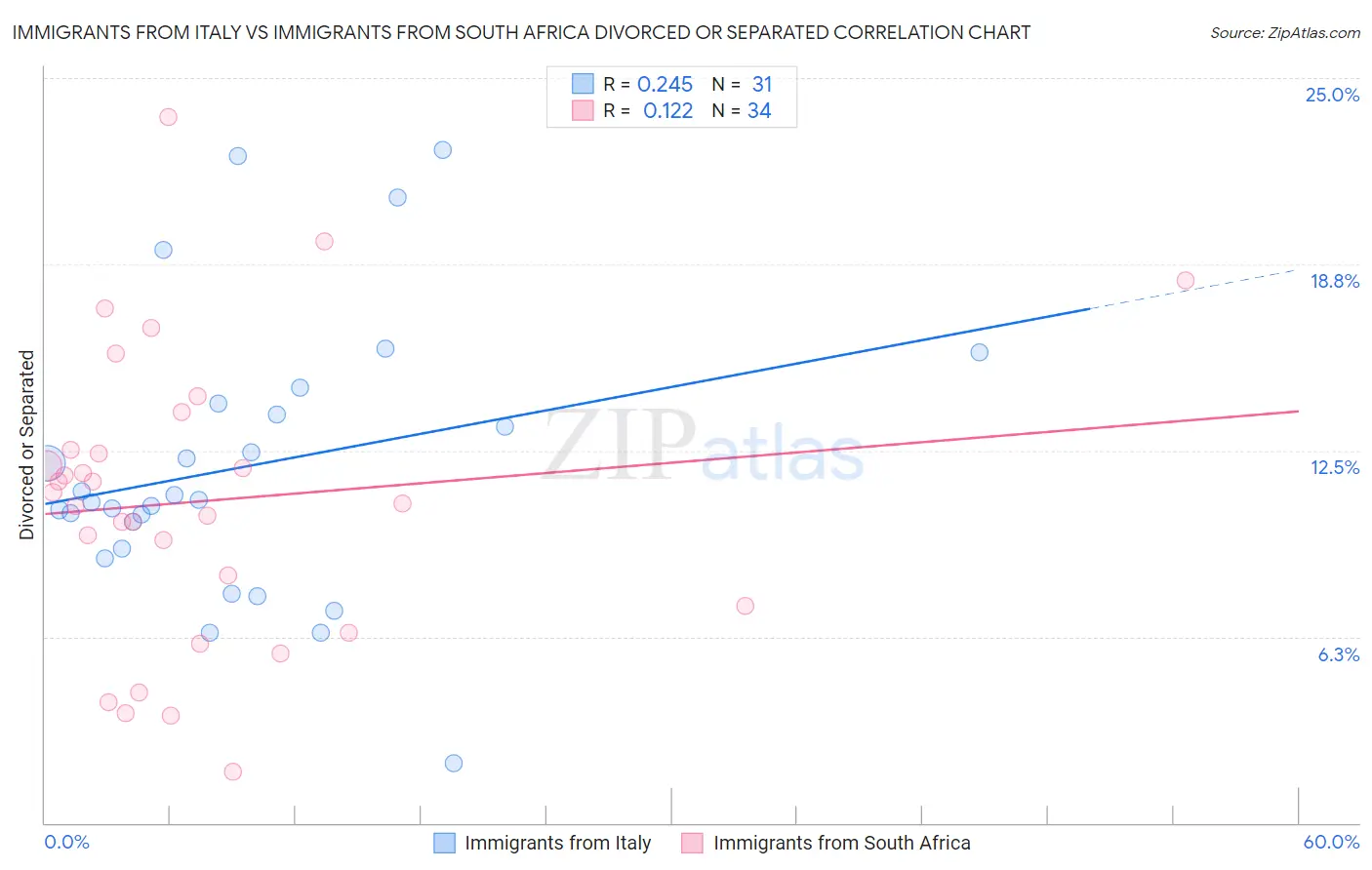 Immigrants from Italy vs Immigrants from South Africa Divorced or Separated