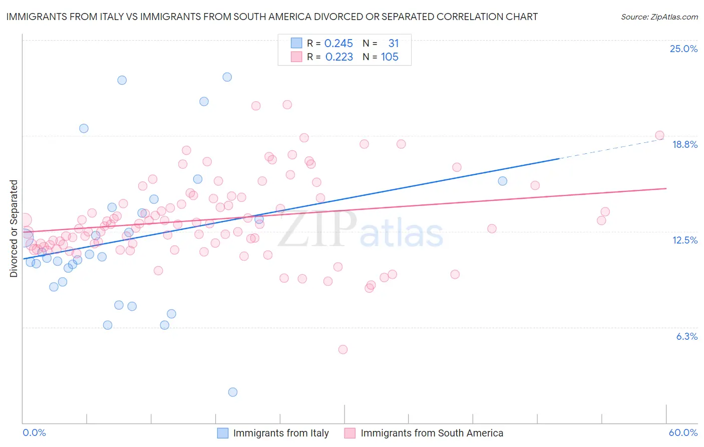 Immigrants from Italy vs Immigrants from South America Divorced or Separated