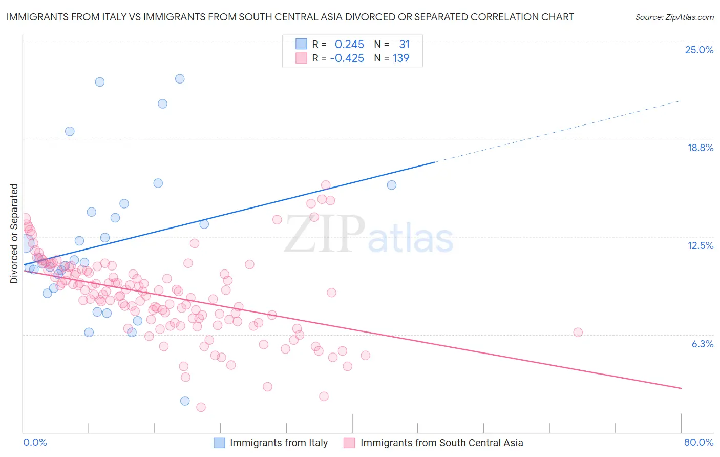 Immigrants from Italy vs Immigrants from South Central Asia Divorced or Separated