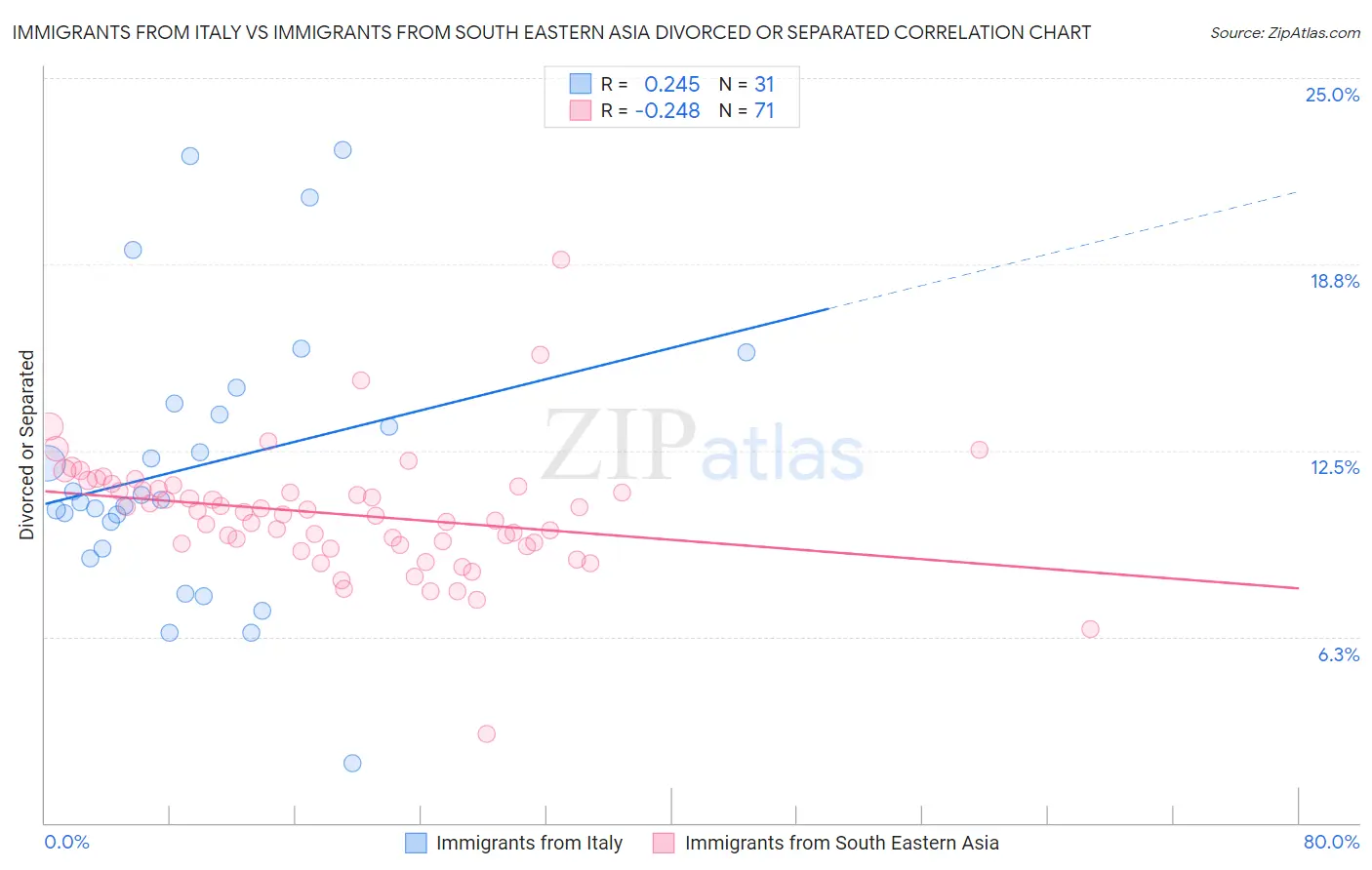 Immigrants from Italy vs Immigrants from South Eastern Asia Divorced or Separated
