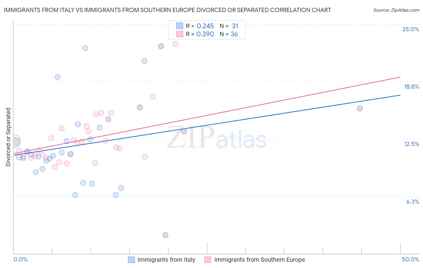 Immigrants from Italy vs Immigrants from Southern Europe Divorced or Separated