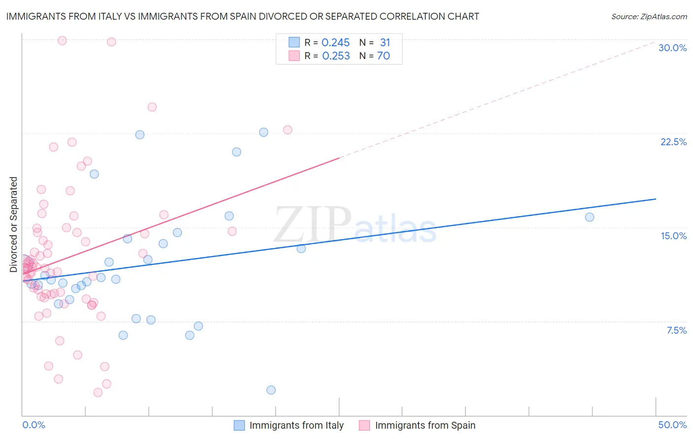 Immigrants from Italy vs Immigrants from Spain Divorced or Separated