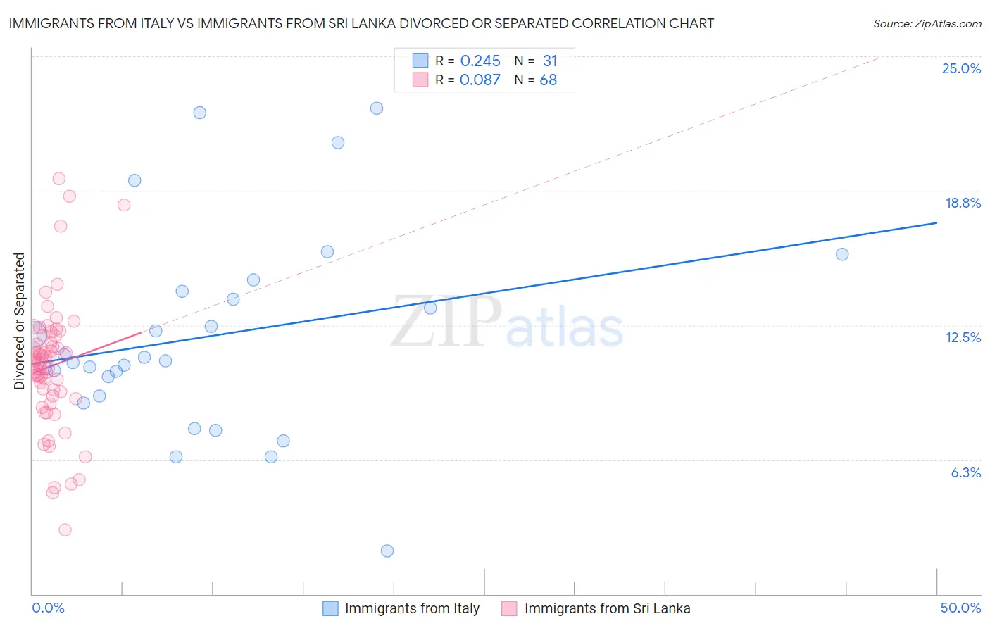 Immigrants from Italy vs Immigrants from Sri Lanka Divorced or Separated