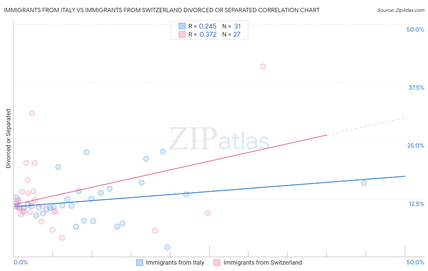 Immigrants from Italy vs Immigrants from Switzerland Divorced or Separated