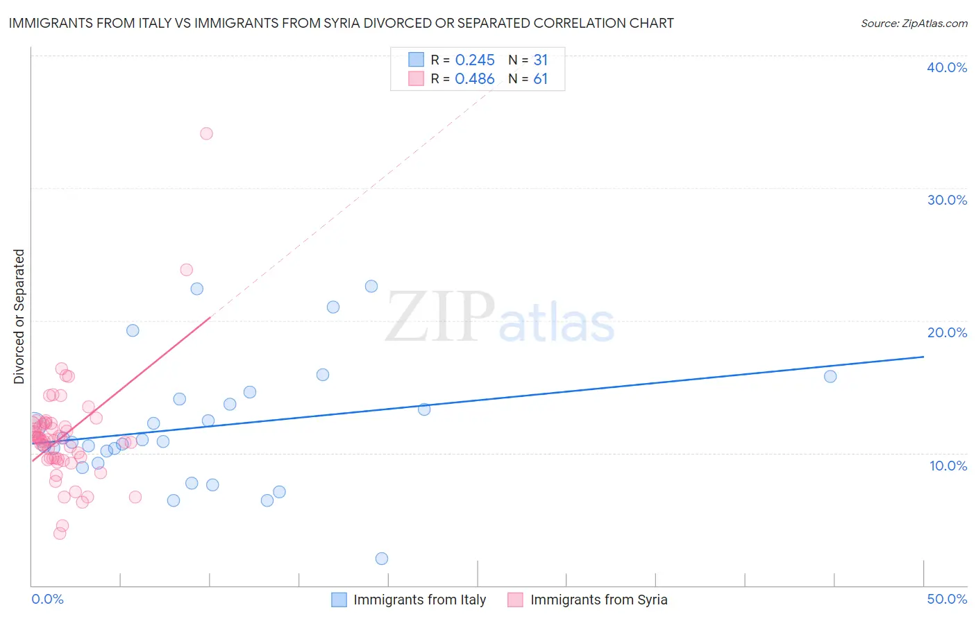 Immigrants from Italy vs Immigrants from Syria Divorced or Separated