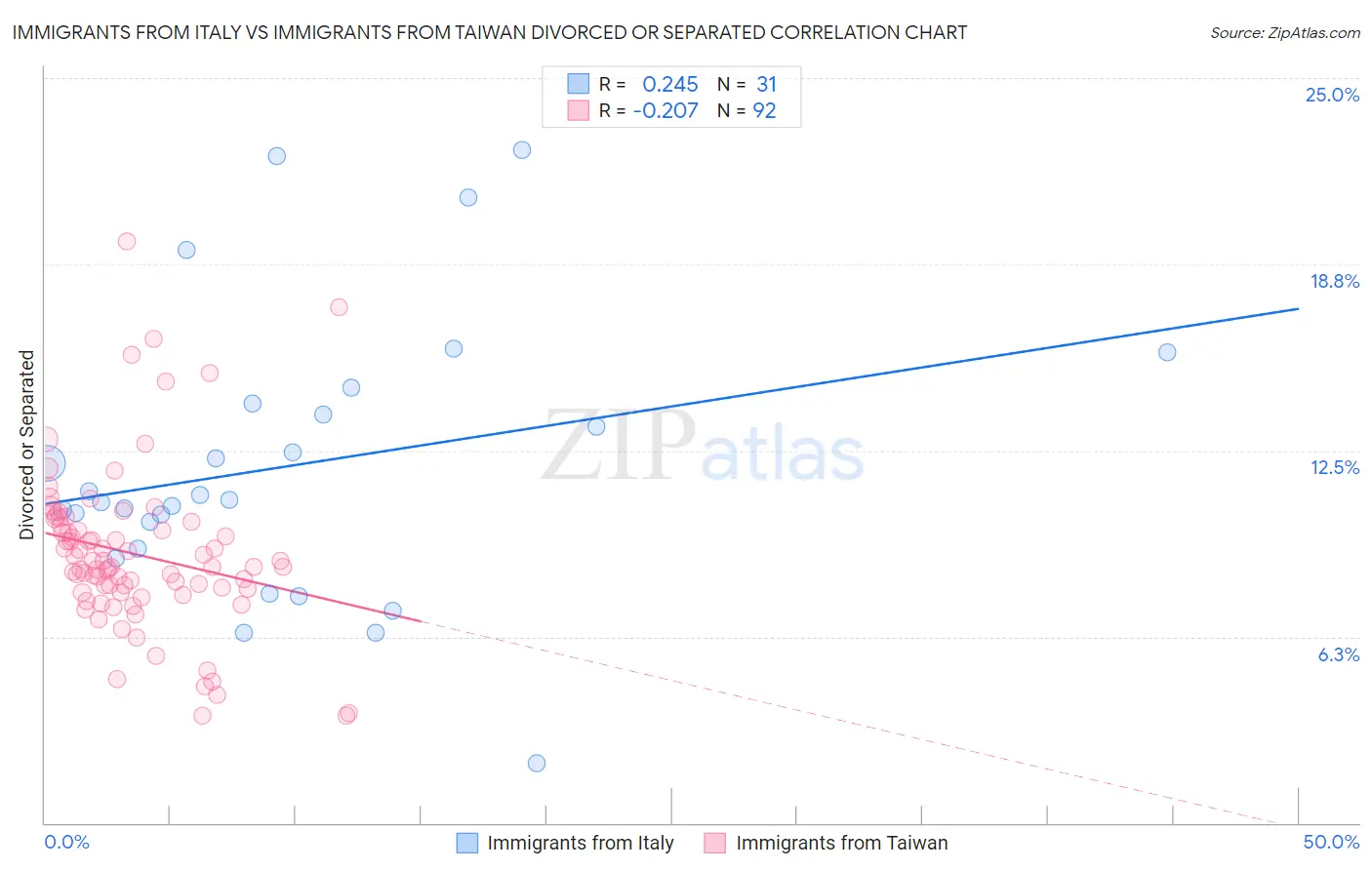 Immigrants from Italy vs Immigrants from Taiwan Divorced or Separated