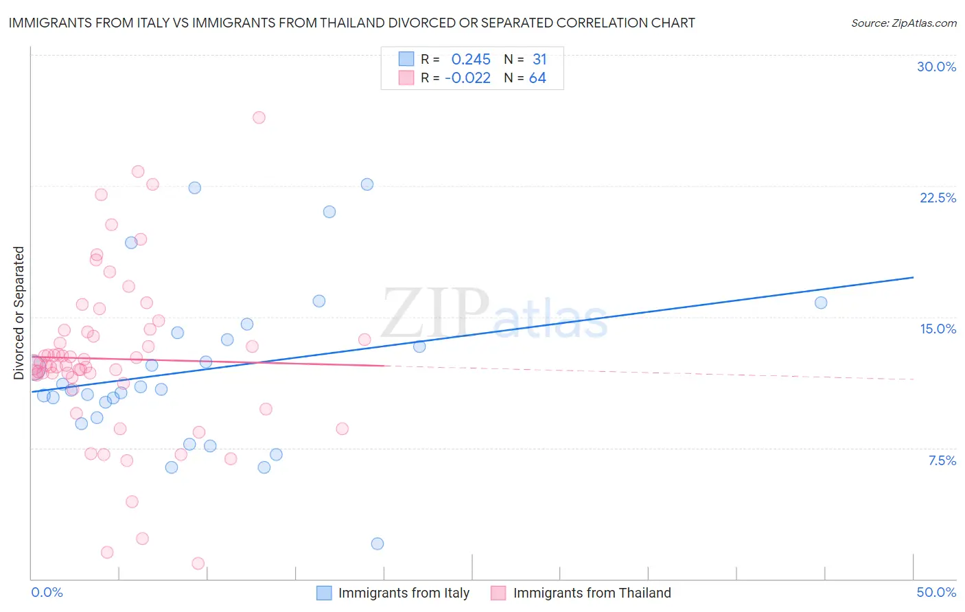 Immigrants from Italy vs Immigrants from Thailand Divorced or Separated