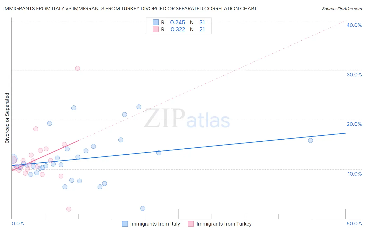 Immigrants from Italy vs Immigrants from Turkey Divorced or Separated