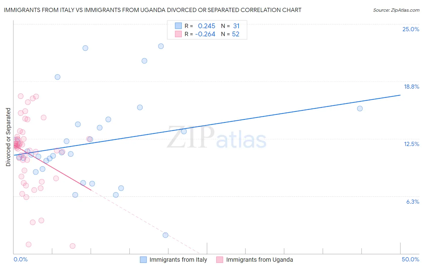 Immigrants from Italy vs Immigrants from Uganda Divorced or Separated