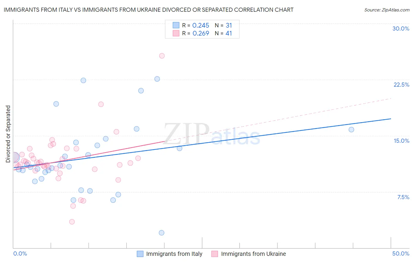 Immigrants from Italy vs Immigrants from Ukraine Divorced or Separated