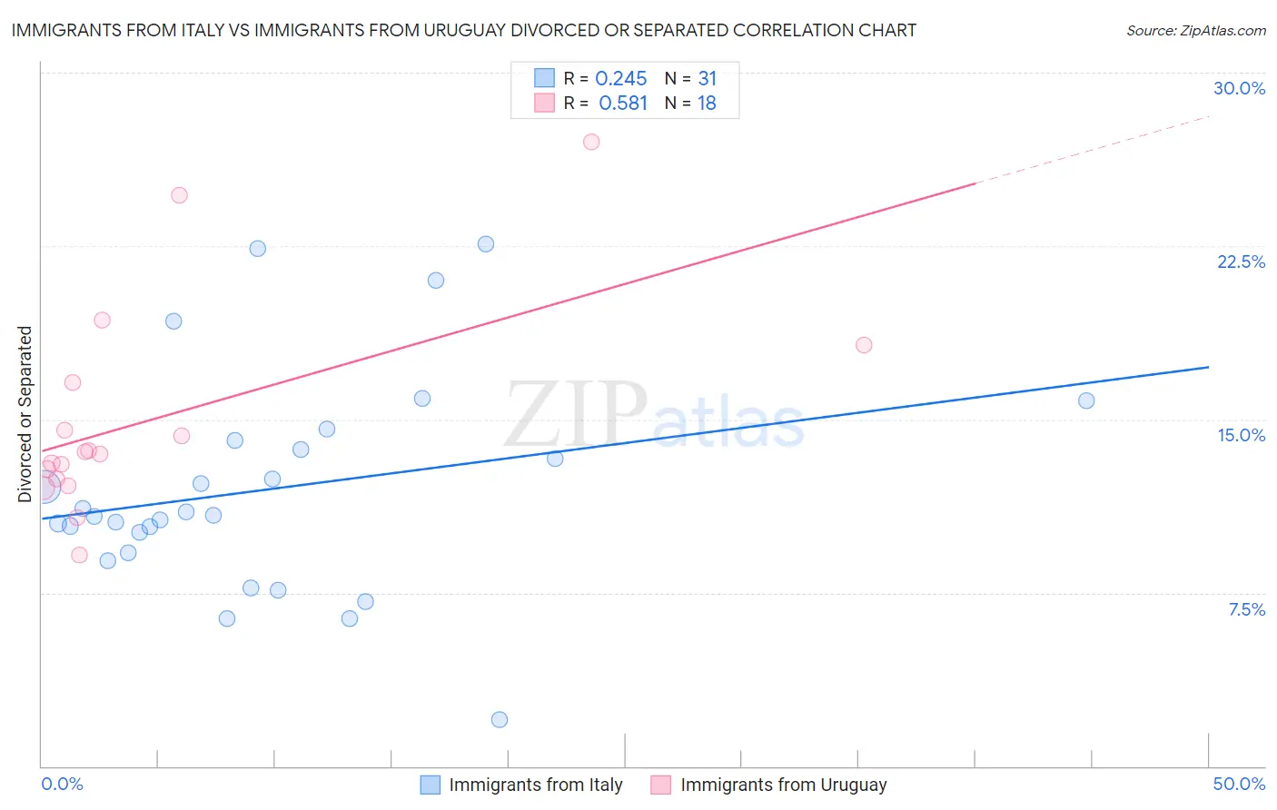 Immigrants from Italy vs Immigrants from Uruguay Divorced or Separated