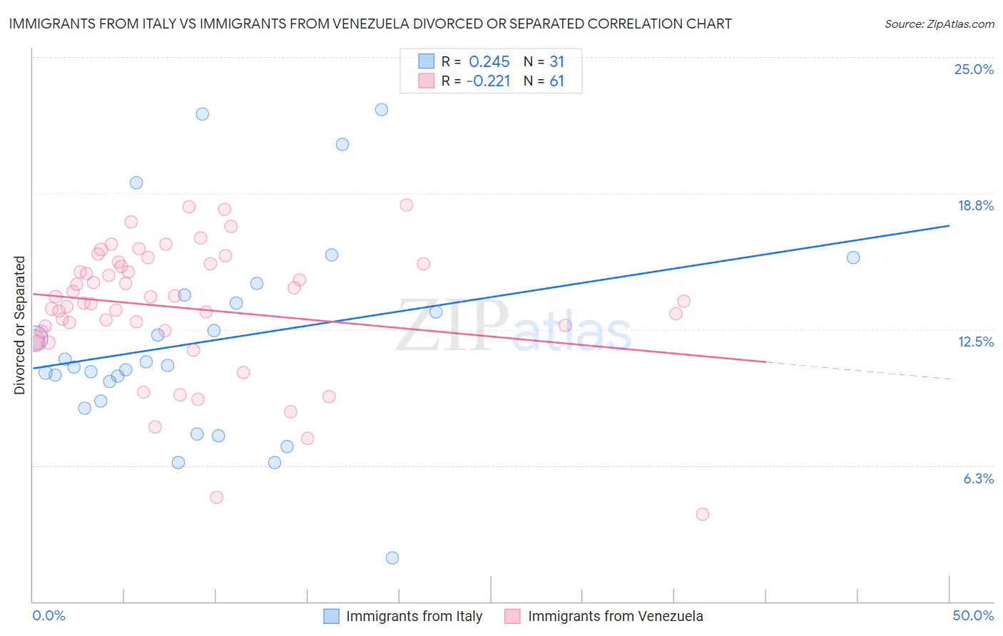 Immigrants from Italy vs Immigrants from Venezuela Divorced or Separated