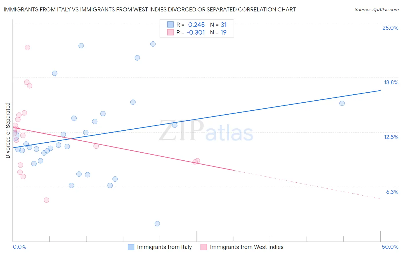 Immigrants from Italy vs Immigrants from West Indies Divorced or Separated