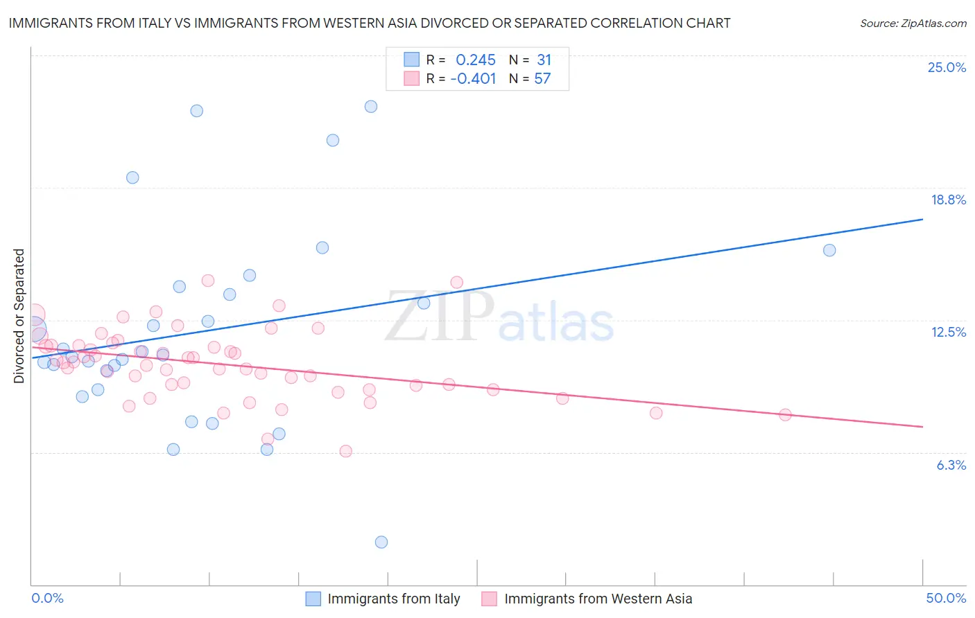 Immigrants from Italy vs Immigrants from Western Asia Divorced or Separated