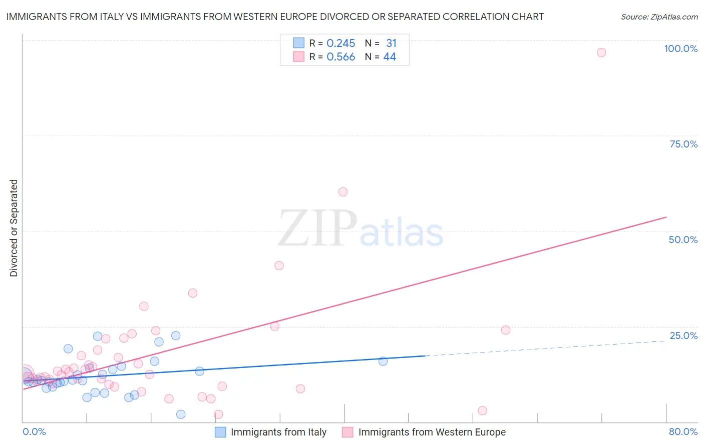 Immigrants from Italy vs Immigrants from Western Europe Divorced or Separated
