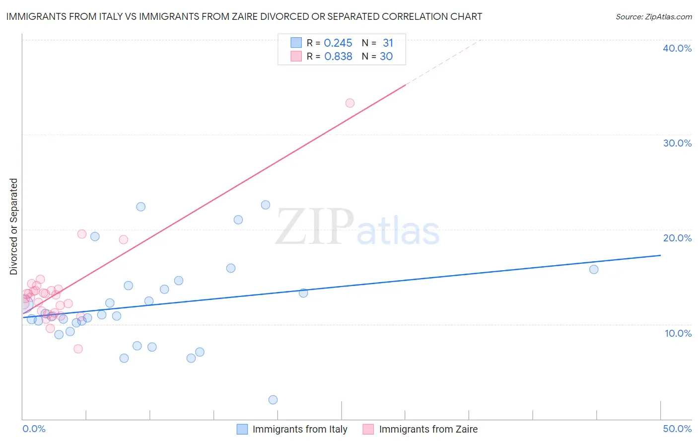 Immigrants from Italy vs Immigrants from Zaire Divorced or Separated