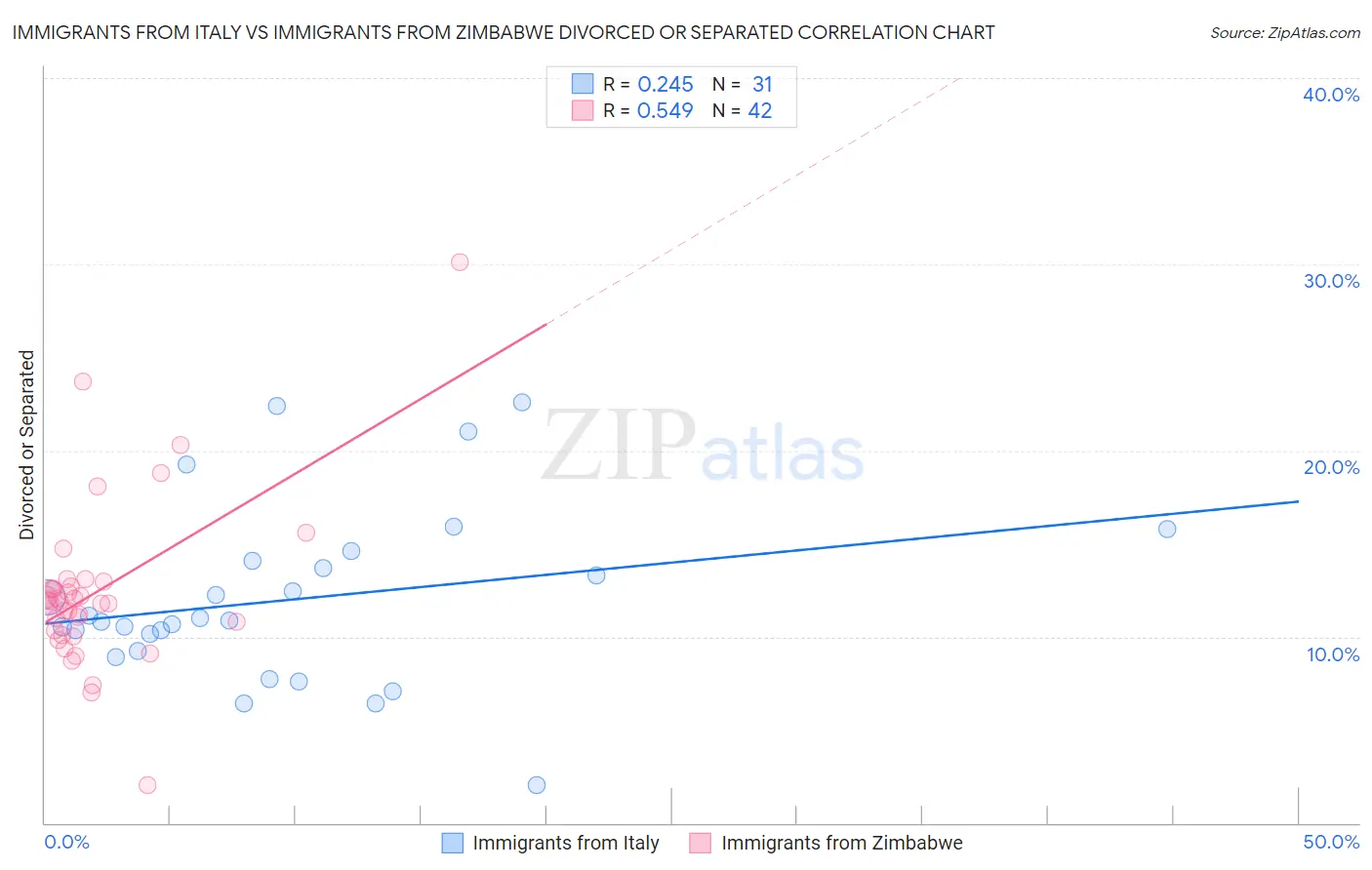 Immigrants from Italy vs Immigrants from Zimbabwe Divorced or Separated