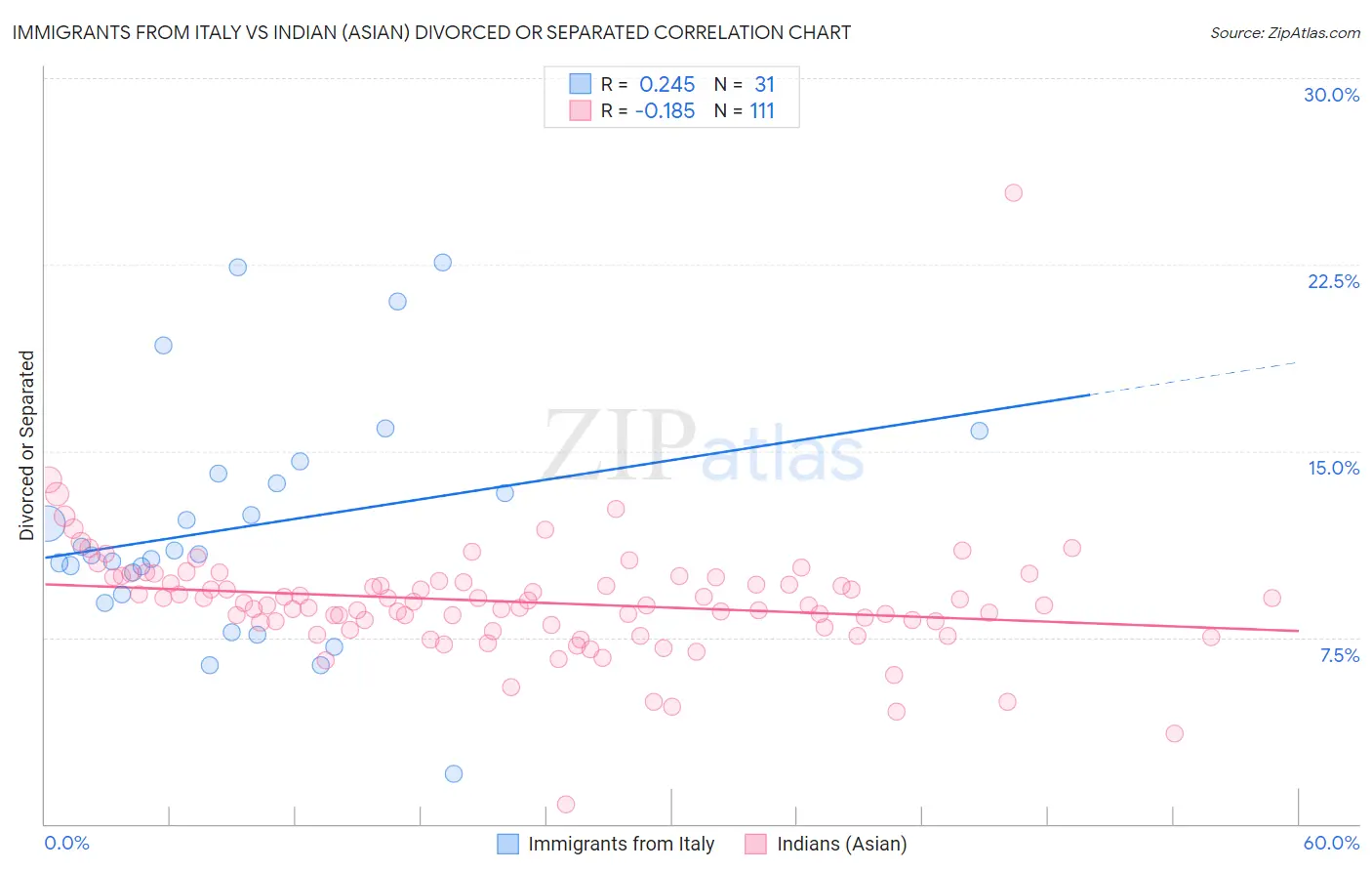 Immigrants from Italy vs Indian (Asian) Divorced or Separated