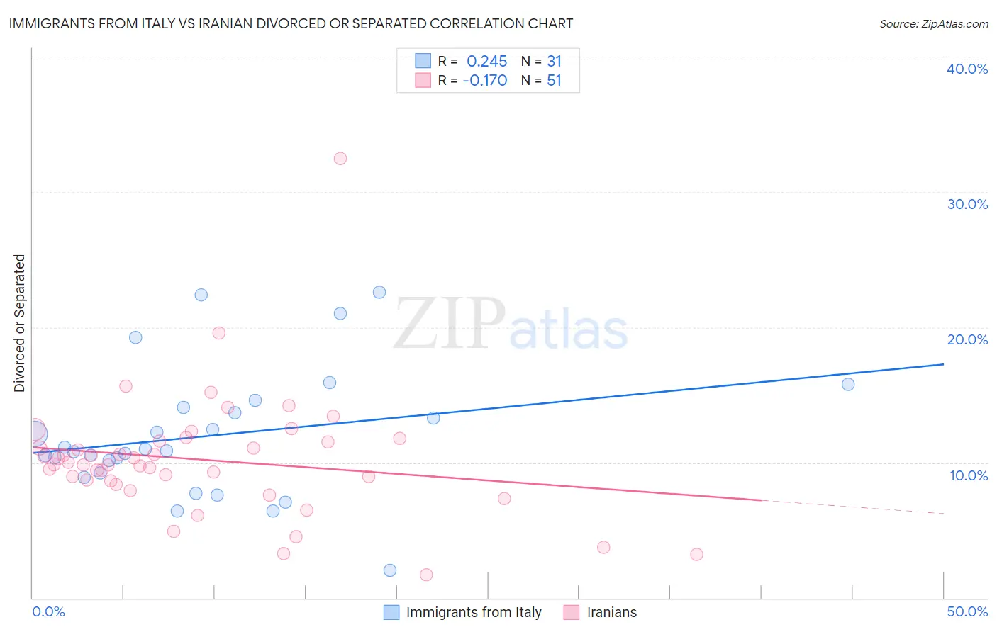 Immigrants from Italy vs Iranian Divorced or Separated