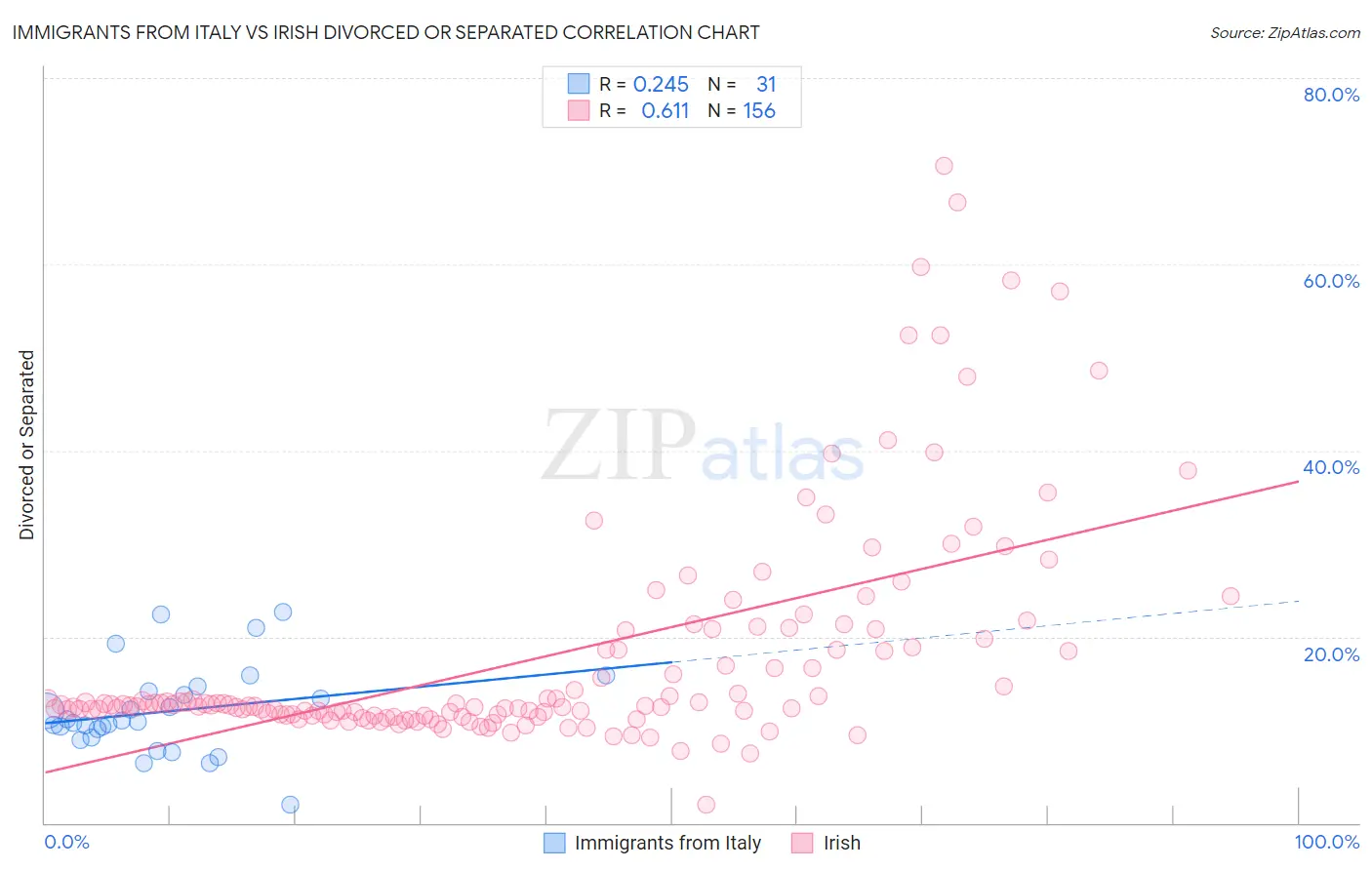 Immigrants from Italy vs Irish Divorced or Separated