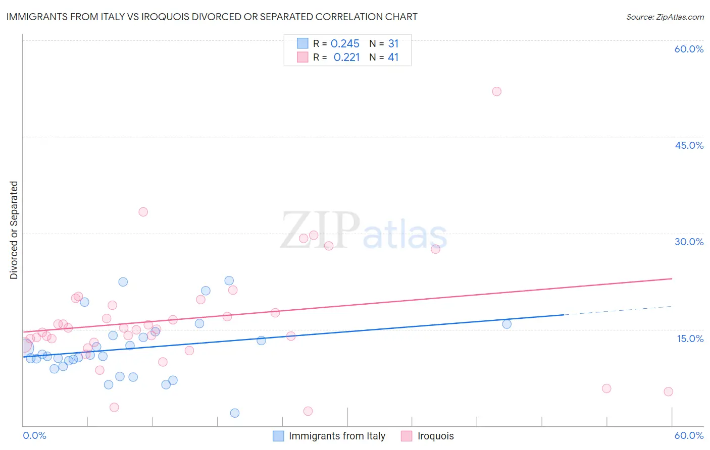 Immigrants from Italy vs Iroquois Divorced or Separated