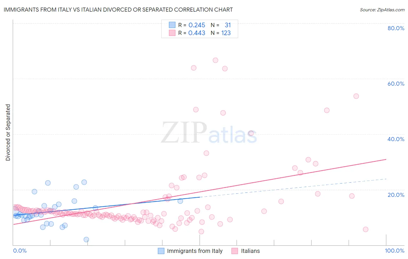 Immigrants from Italy vs Italian Divorced or Separated