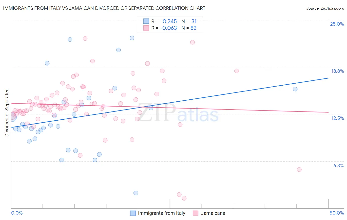 Immigrants from Italy vs Jamaican Divorced or Separated
