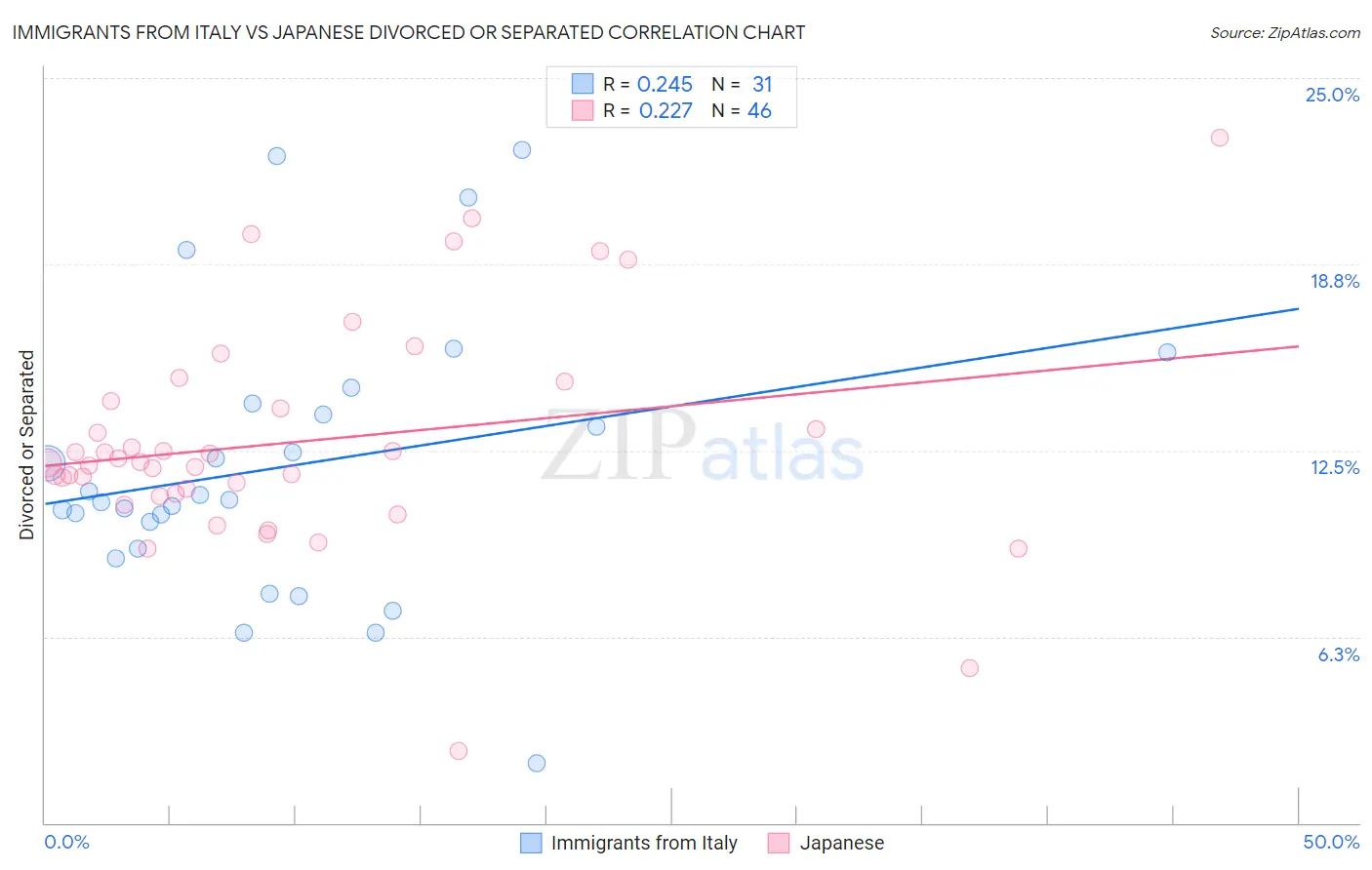 Immigrants from Italy vs Japanese Divorced or Separated