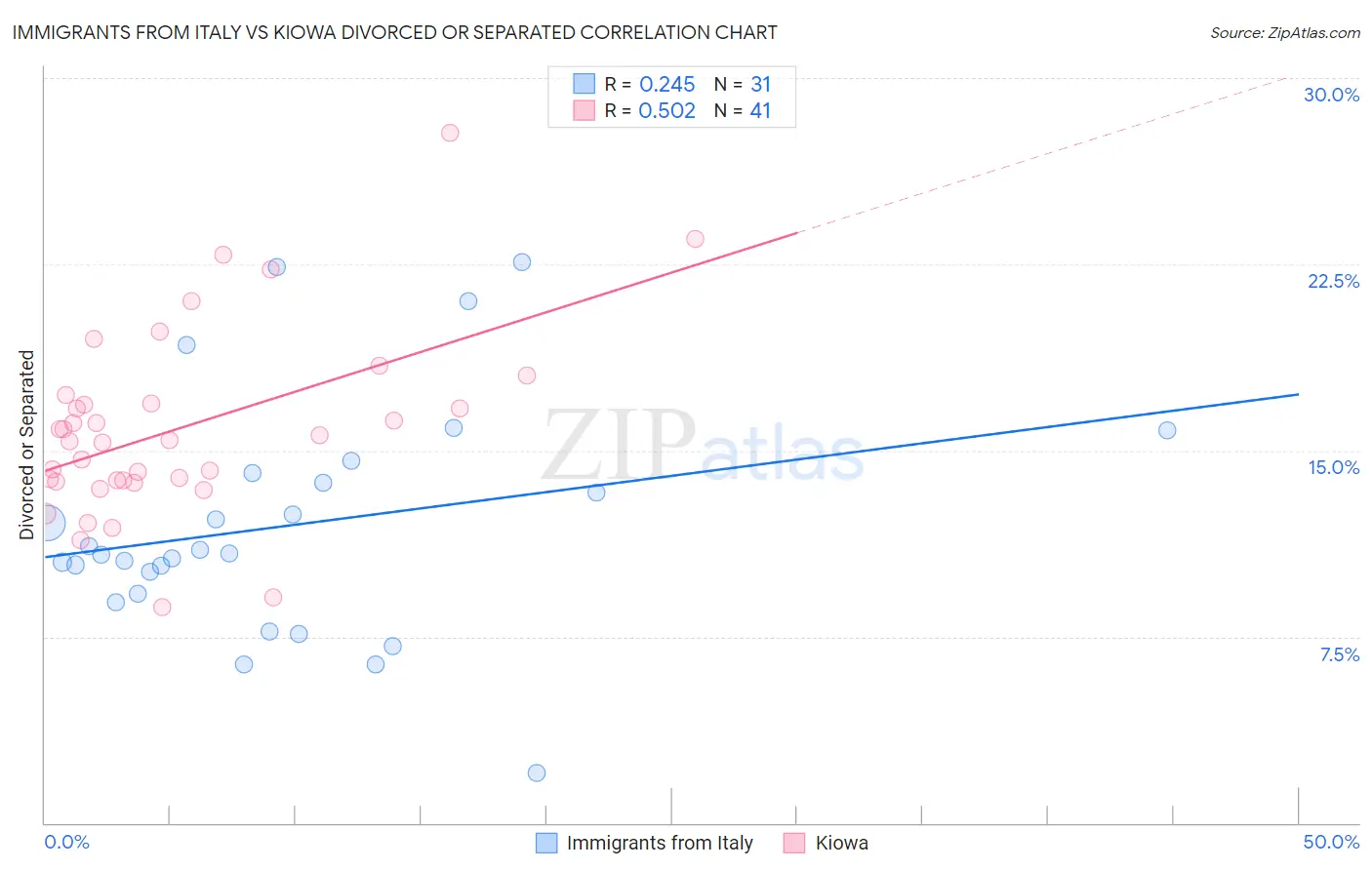 Immigrants from Italy vs Kiowa Divorced or Separated