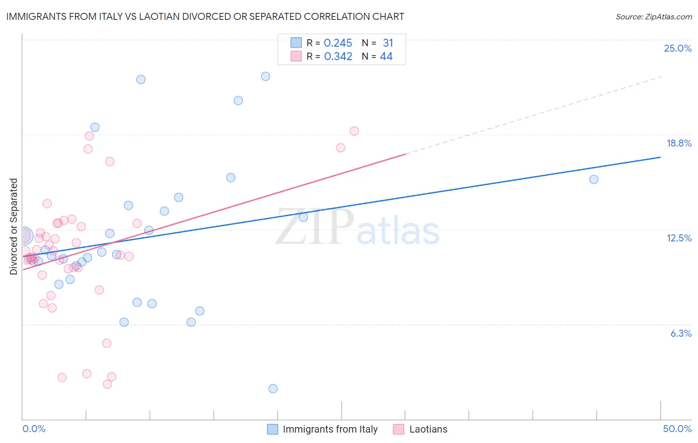 Immigrants from Italy vs Laotian Divorced or Separated