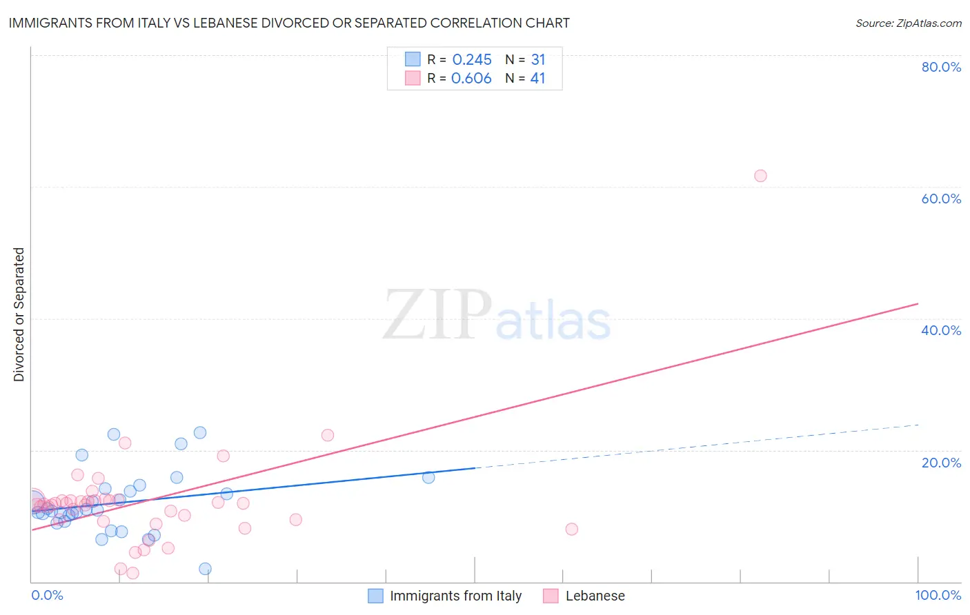 Immigrants from Italy vs Lebanese Divorced or Separated