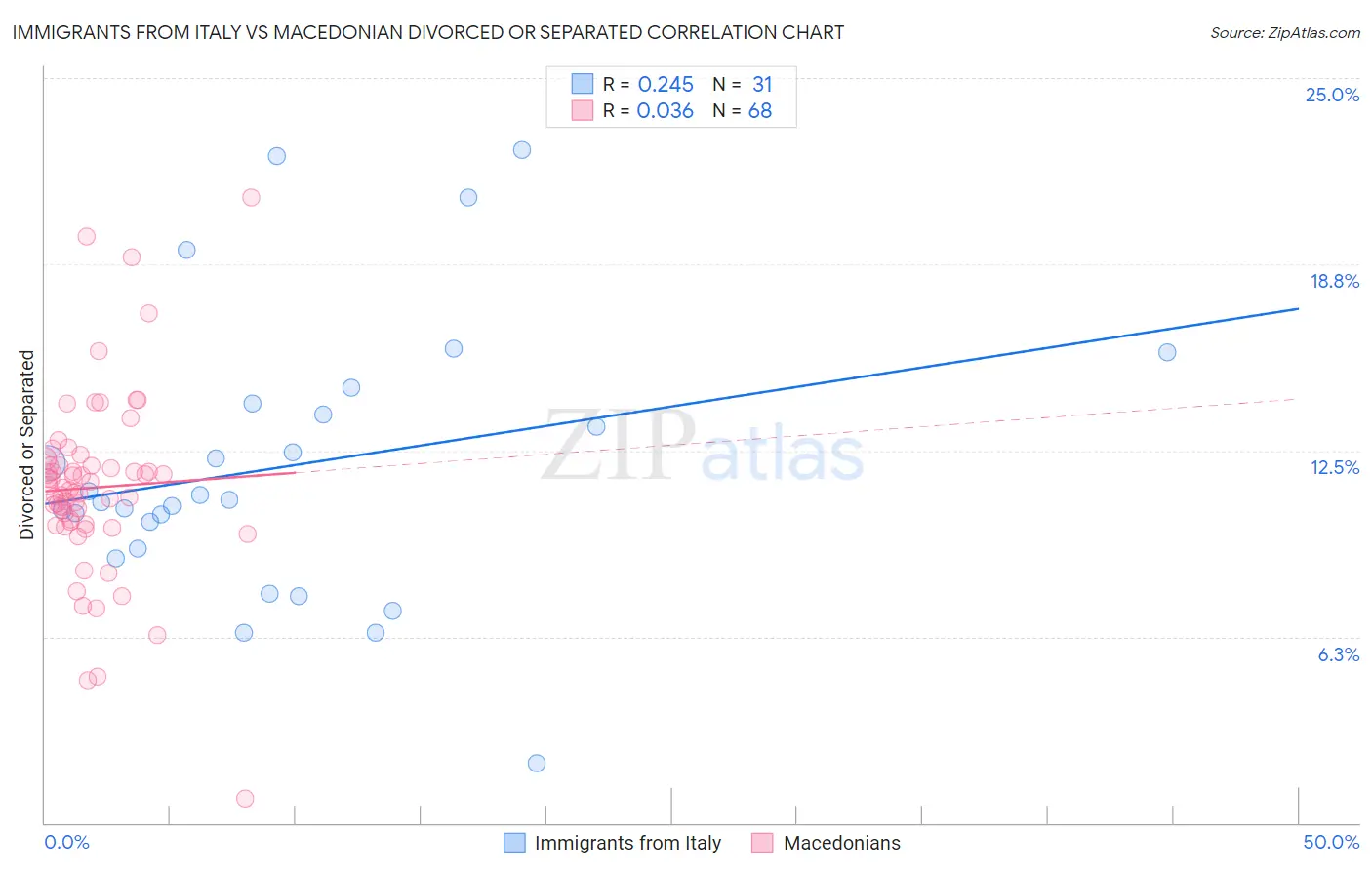 Immigrants from Italy vs Macedonian Divorced or Separated