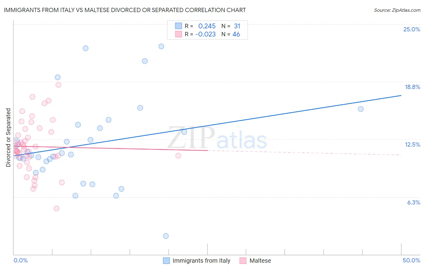 Immigrants from Italy vs Maltese Divorced or Separated