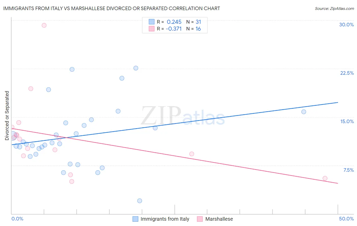 Immigrants from Italy vs Marshallese Divorced or Separated