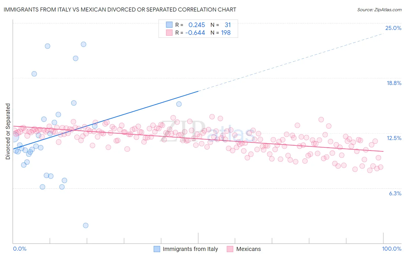 Immigrants from Italy vs Mexican Divorced or Separated