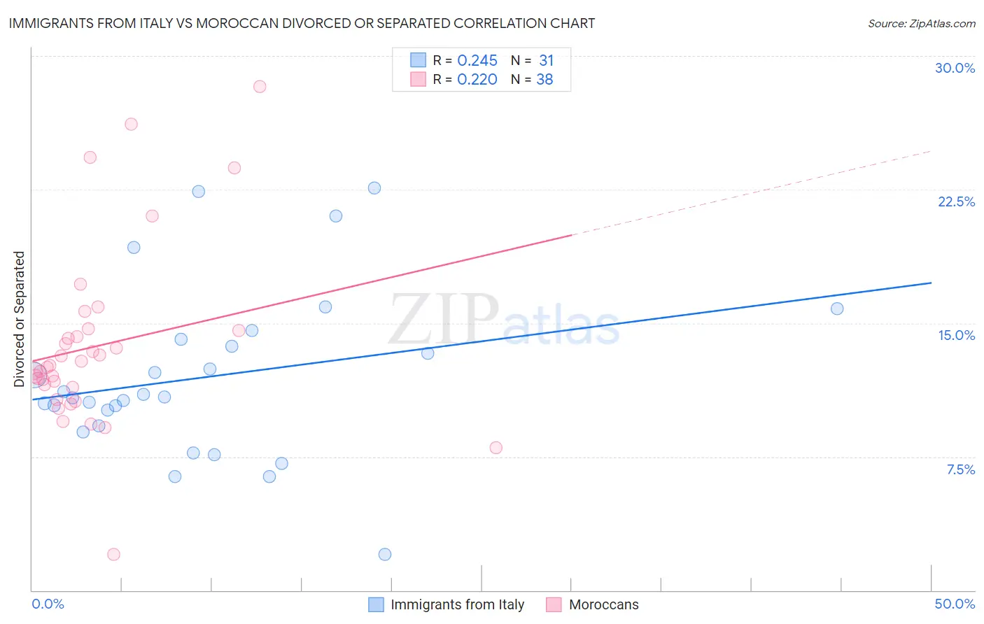 Immigrants from Italy vs Moroccan Divorced or Separated