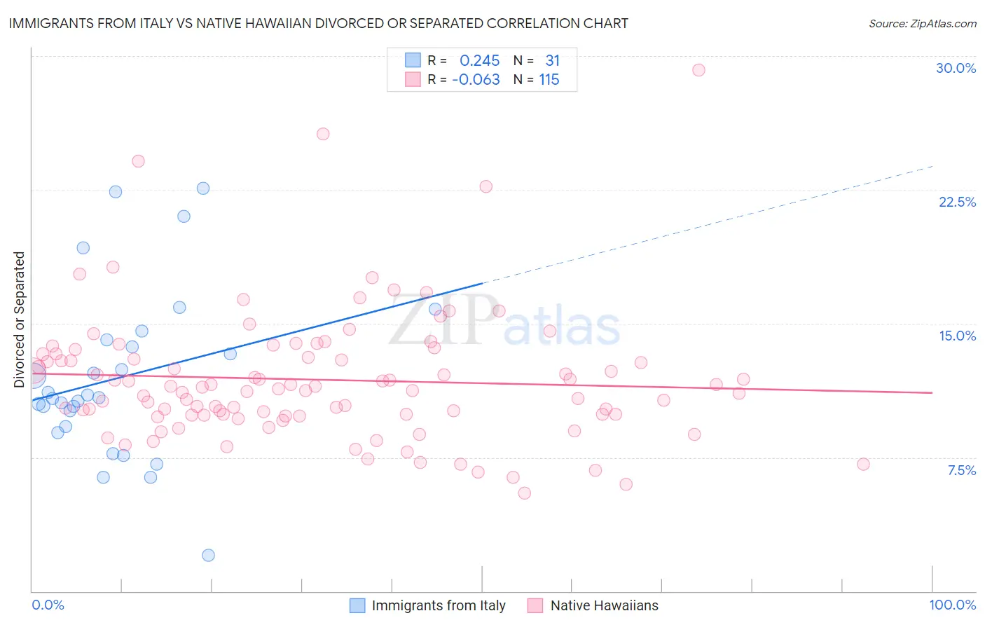 Immigrants from Italy vs Native Hawaiian Divorced or Separated