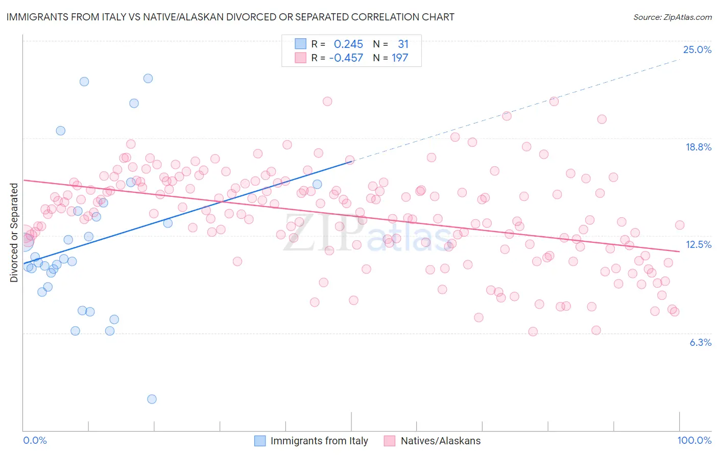 Immigrants from Italy vs Native/Alaskan Divorced or Separated