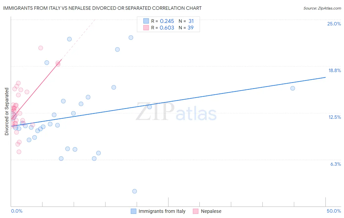 Immigrants from Italy vs Nepalese Divorced or Separated