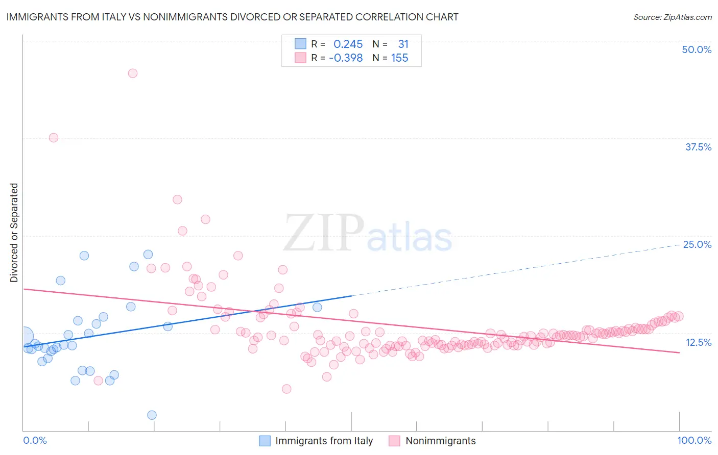 Immigrants from Italy vs Nonimmigrants Divorced or Separated