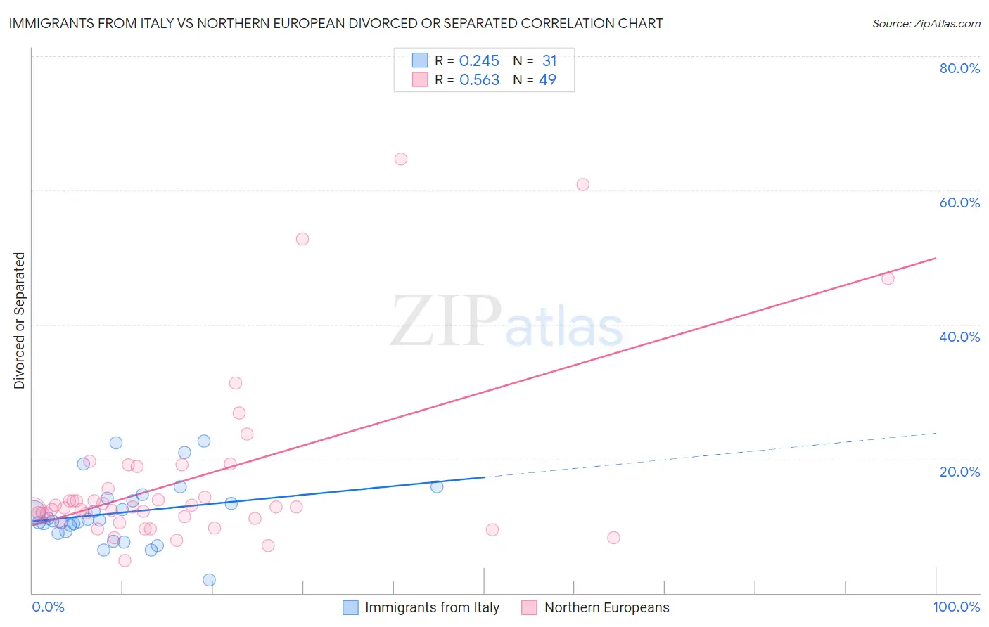Immigrants from Italy vs Northern European Divorced or Separated