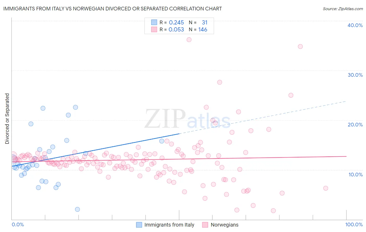 Immigrants from Italy vs Norwegian Divorced or Separated
