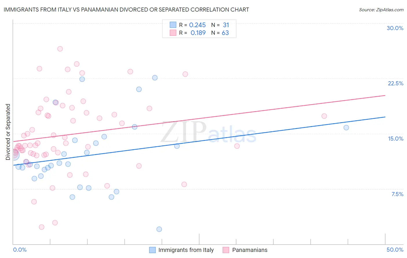 Immigrants from Italy vs Panamanian Divorced or Separated