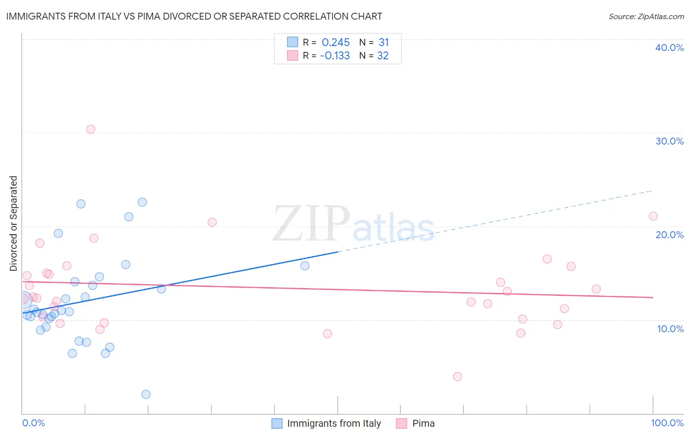 Immigrants from Italy vs Pima Divorced or Separated