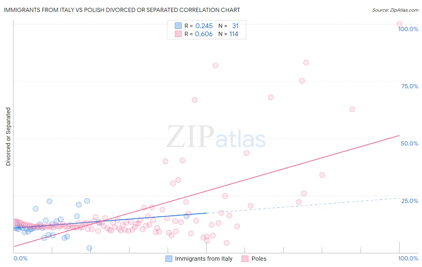 Immigrants from Italy vs Polish Divorced or Separated